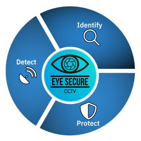eye secure methodology infographic